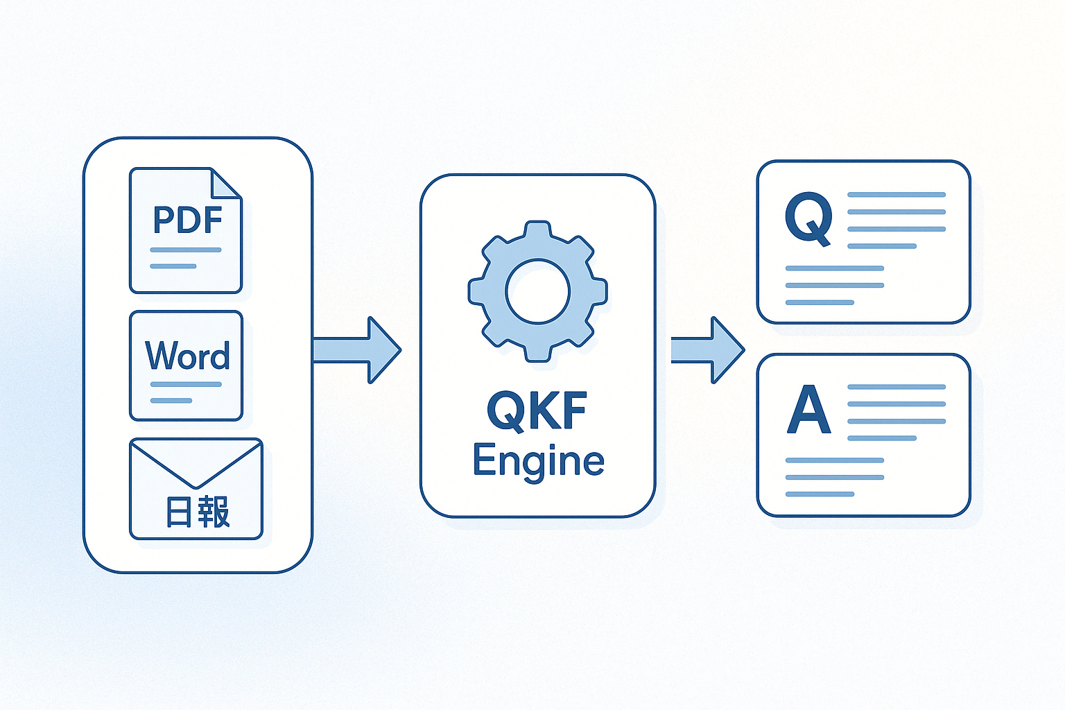 情報の再構成フロー